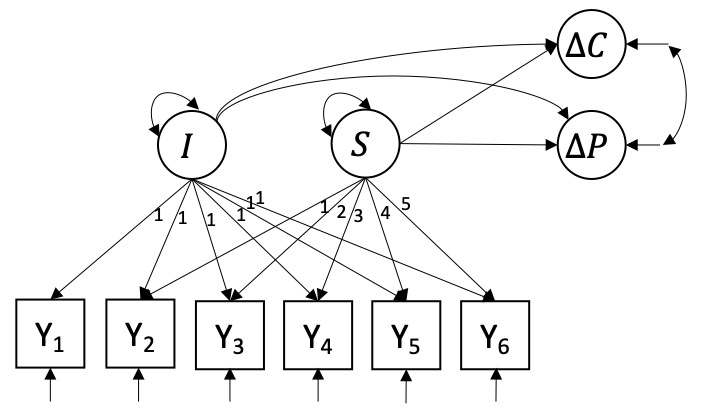 Linear latent growth curve model with growth components predicting change in CAPS-5 and change in PCL-5.