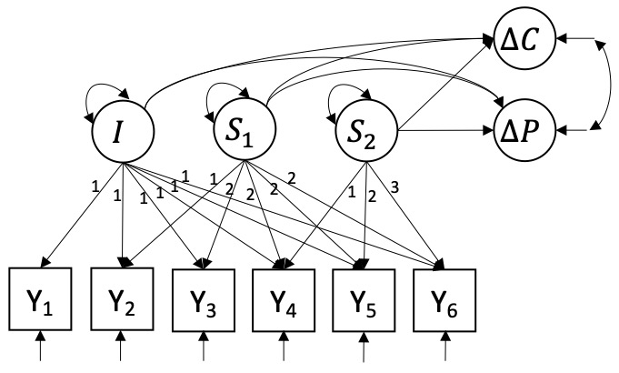 Piecewise linear latent growth curve model with a turning point at the third day and growth components predicting change in CAPS-5 and change in PCL-5.