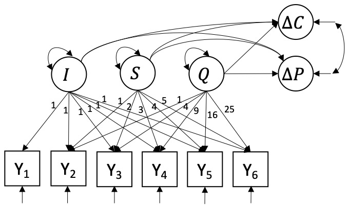 Quadratic latent growth curve model with growth components predicting change in CAPS-5 and change in PCL-5.