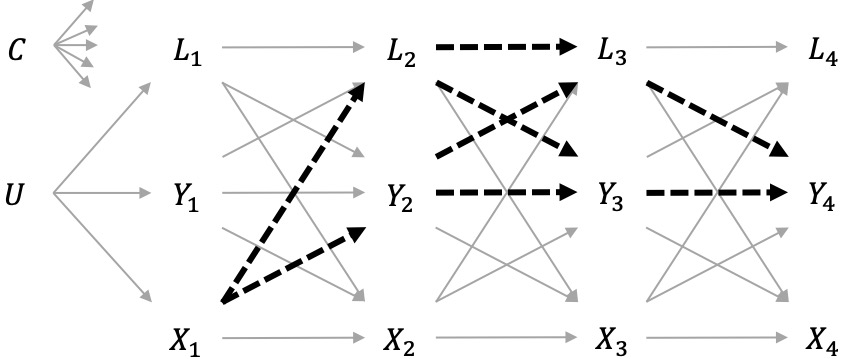 Joint Effects In Cross Lagged Panel Research Using Structural Nested